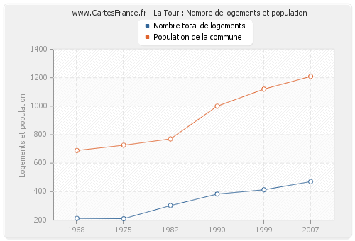 La Tour : Nombre de logements et population